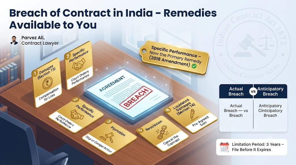 Breach of contract remedies in India explained – Damages (Section 73), Specific Performance (now primary remedy under 2018 amendment), Injunction, Quantum Meruit, Rescission, Liquidated Damages (Section 74).