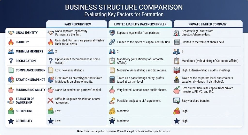 Partnership vs LLP vs Private Limited – Which Business Structure Is Right for You?